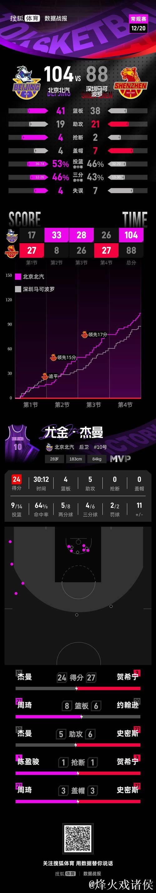陈盈骏18分周琦赵睿均9分 北京击败深圳迎4连胜